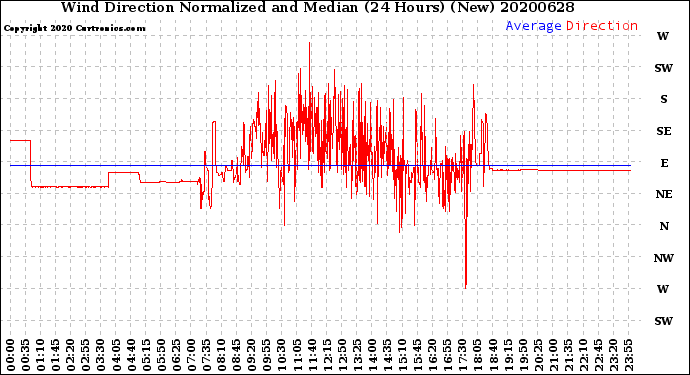 Milwaukee Weather Wind Direction<br>Normalized and Median<br>(24 Hours) (New)