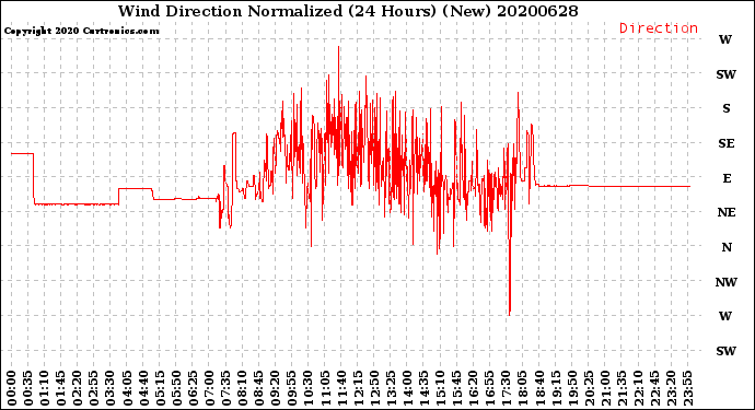 Milwaukee Weather Wind Direction<br>Normalized<br>(24 Hours) (New)