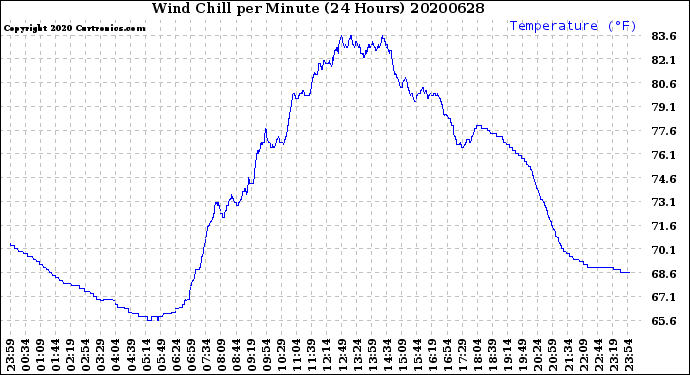 Milwaukee Weather Wind Chill<br>per Minute<br>(24 Hours)