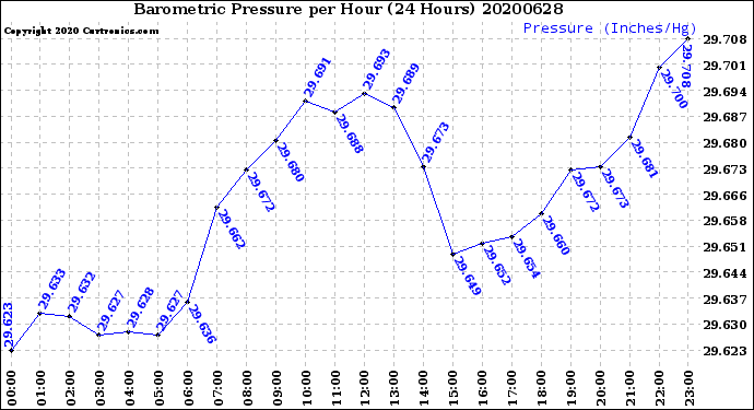 Milwaukee Weather Barometric Pressure<br>per Hour<br>(24 Hours)
