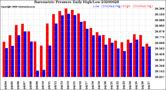 Milwaukee Weather Barometric Pressure<br>Daily High/Low