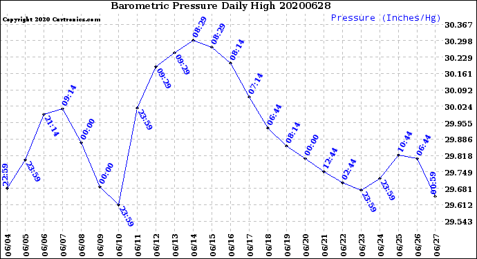 Milwaukee Weather Barometric Pressure<br>Daily High