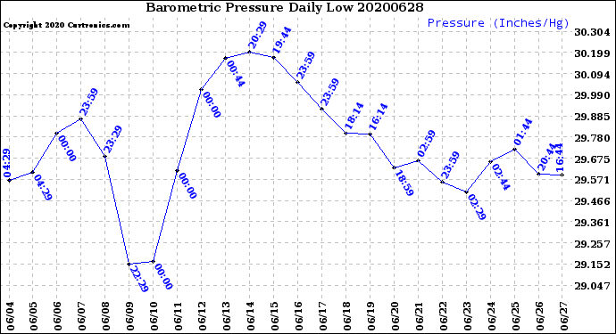 Milwaukee Weather Barometric Pressure<br>Daily Low