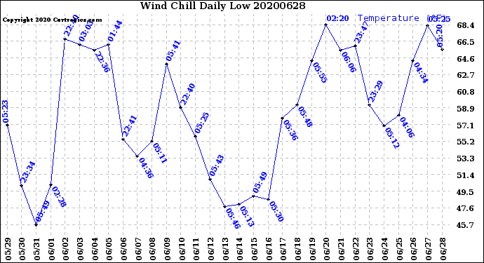 Milwaukee Weather Wind Chill<br>Daily Low
