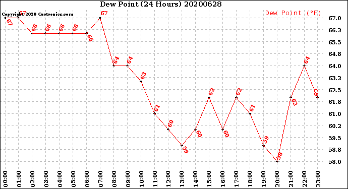 Milwaukee Weather Dew Point<br>(24 Hours)