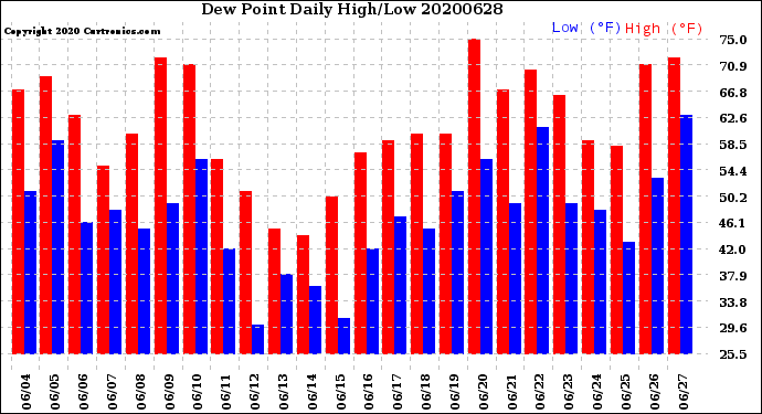 Milwaukee Weather Dew Point<br>Daily High/Low
