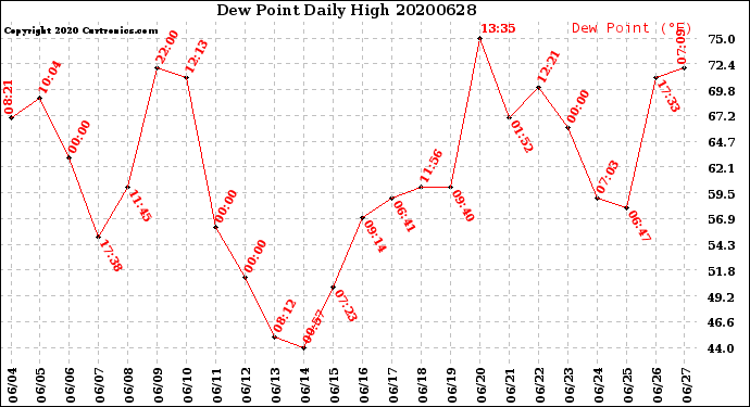Milwaukee Weather Dew Point<br>Daily High