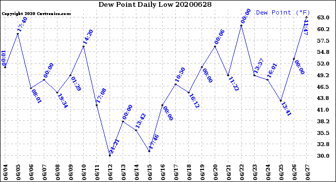 Milwaukee Weather Dew Point<br>Daily Low