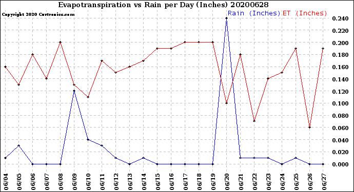 Milwaukee Weather Evapotranspiration<br>vs Rain per Day<br>(Inches)