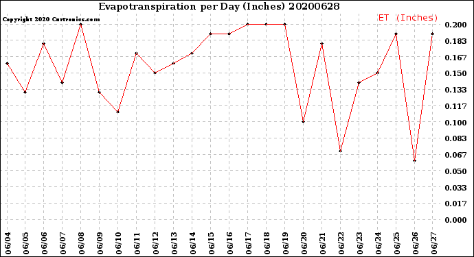 Milwaukee Weather Evapotranspiration<br>per Day (Inches)