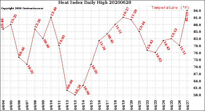 Milwaukee Weather Heat Index<br>Daily High