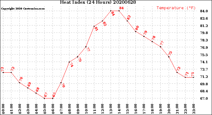 Milwaukee Weather Heat Index<br>(24 Hours)