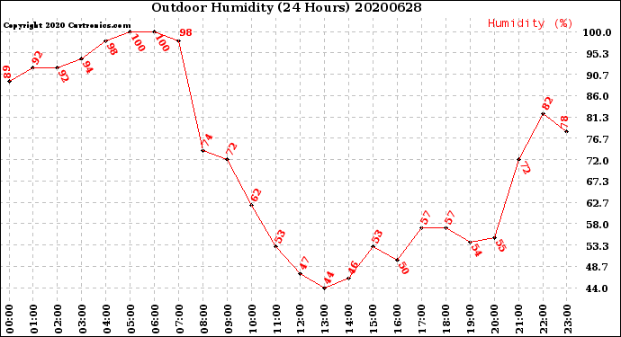 Milwaukee Weather Outdoor Humidity<br>(24 Hours)
