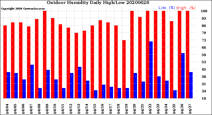 Milwaukee Weather Outdoor Humidity<br>Daily High/Low