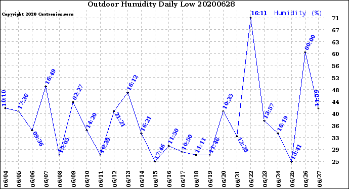 Milwaukee Weather Outdoor Humidity<br>Daily Low