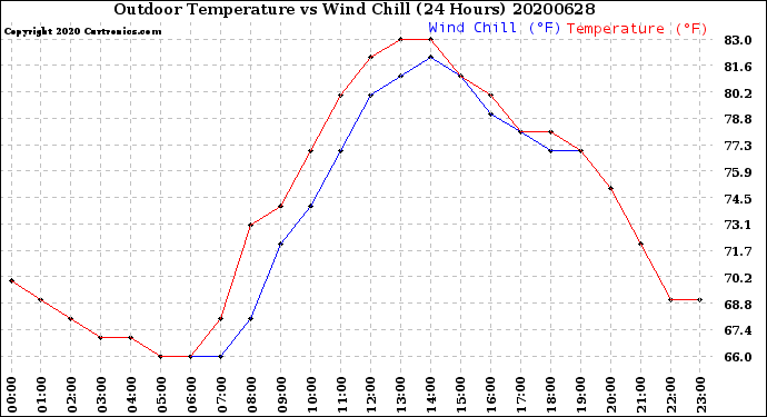 Milwaukee Weather Outdoor Temperature<br>vs Wind Chill<br>(24 Hours)