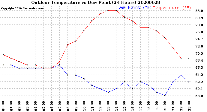 Milwaukee Weather Outdoor Temperature<br>vs Dew Point<br>(24 Hours)