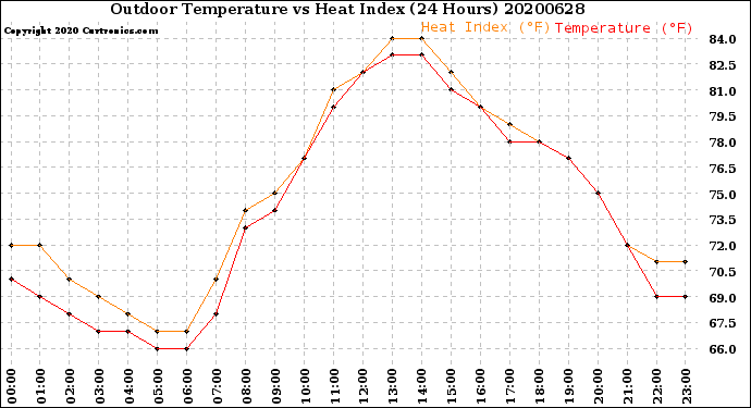 Milwaukee Weather Outdoor Temperature<br>vs Heat Index<br>(24 Hours)
