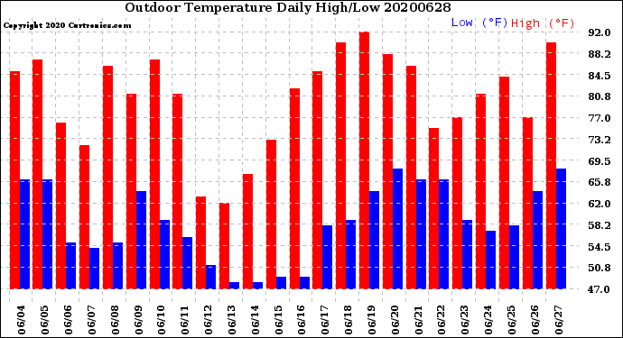 Milwaukee Weather Outdoor Temperature<br>Daily High/Low