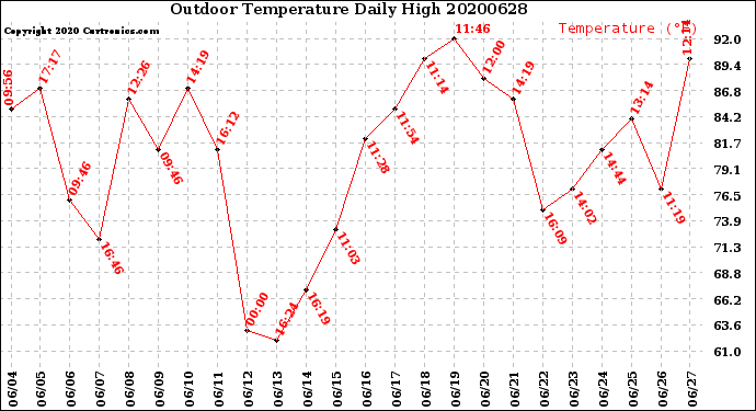 Milwaukee Weather Outdoor Temperature<br>Daily High