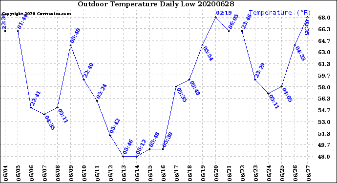 Milwaukee Weather Outdoor Temperature<br>Daily Low