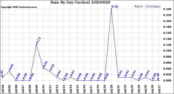Milwaukee Weather Rain<br>By Day<br>(Inches)