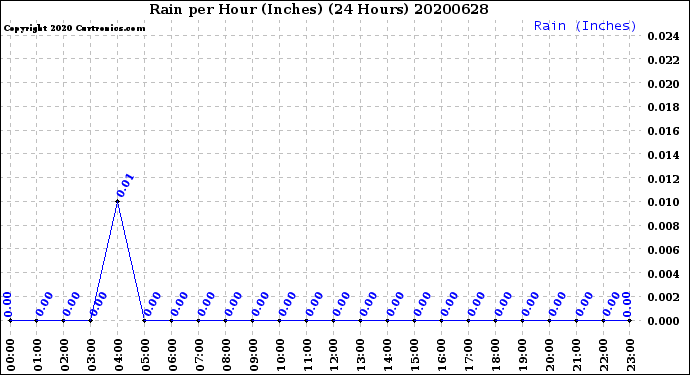 Milwaukee Weather Rain<br>per Hour<br>(Inches)<br>(24 Hours)