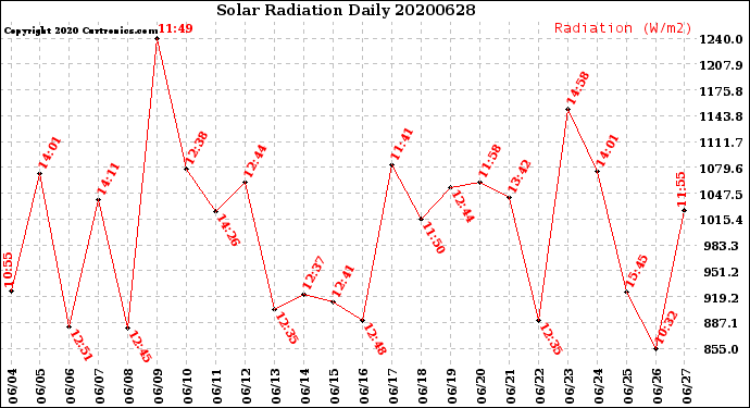 Milwaukee Weather Solar Radiation<br>Daily