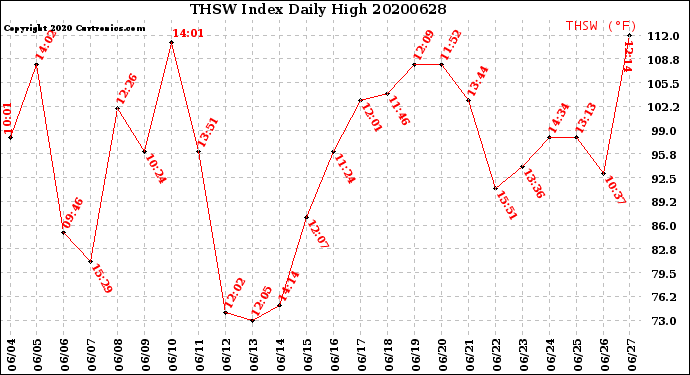 Milwaukee Weather THSW Index<br>Daily High