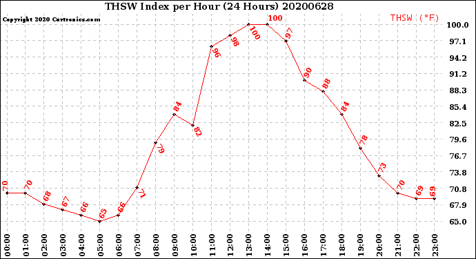 Milwaukee Weather THSW Index<br>per Hour<br>(24 Hours)