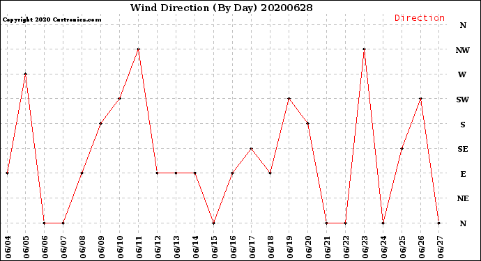 Milwaukee Weather Wind Direction<br>(By Day)