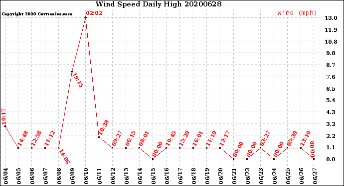 Milwaukee Weather Wind Speed<br>Daily High