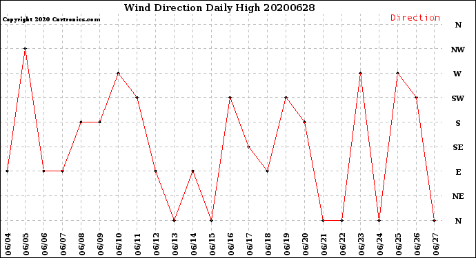 Milwaukee Weather Wind Direction<br>Daily High