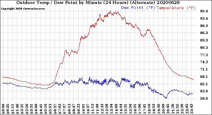 Milwaukee Weather Outdoor Temp / Dew Point<br>by Minute<br>(24 Hours) (Alternate)