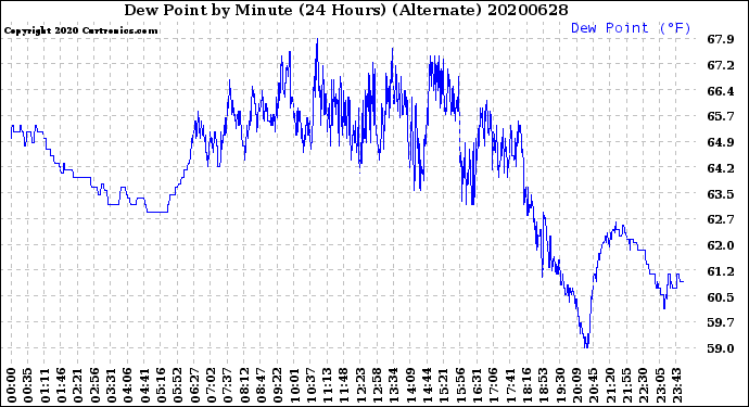 Milwaukee Weather Dew Point<br>by Minute<br>(24 Hours) (Alternate)