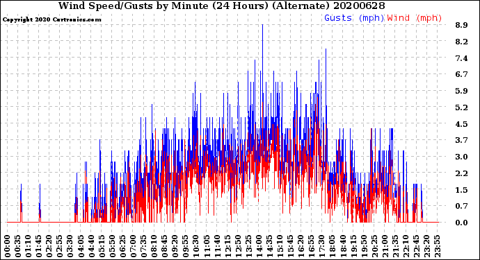 Milwaukee Weather Wind Speed/Gusts<br>by Minute<br>(24 Hours) (Alternate)