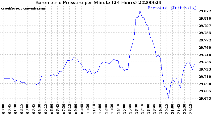 Milwaukee Weather Barometric Pressure<br>per Minute<br>(24 Hours)