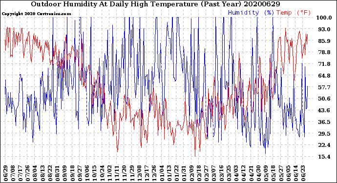 Milwaukee Weather Outdoor Humidity<br>At Daily High<br>Temperature<br>(Past Year)