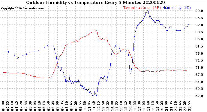 Milwaukee Weather Outdoor Humidity<br>vs Temperature<br>Every 5 Minutes