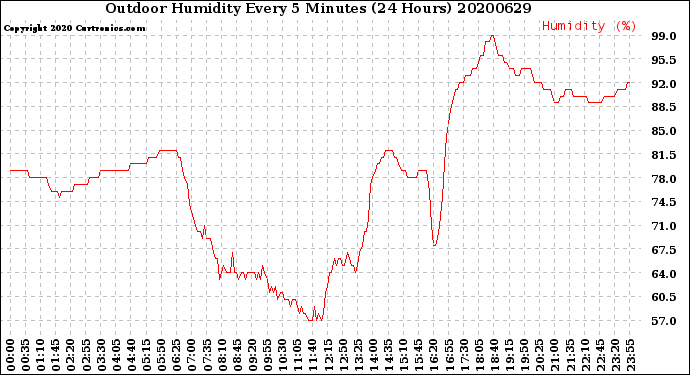 Milwaukee Weather Outdoor Humidity<br>Every 5 Minutes<br>(24 Hours)