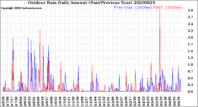 Milwaukee Weather Outdoor Rain<br>Daily Amount<br>(Past/Previous Year)