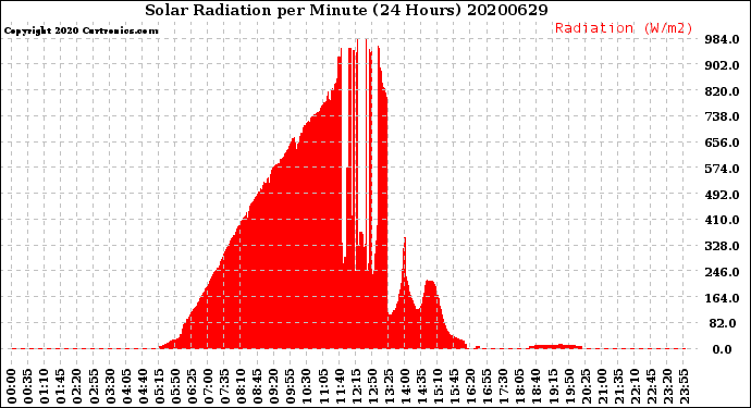 Milwaukee Weather Solar Radiation<br>per Minute<br>(24 Hours)