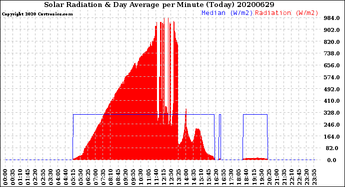 Milwaukee Weather Solar Radiation<br>& Day Average<br>per Minute<br>(Today)