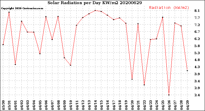 Milwaukee Weather Solar Radiation<br>per Day KW/m2