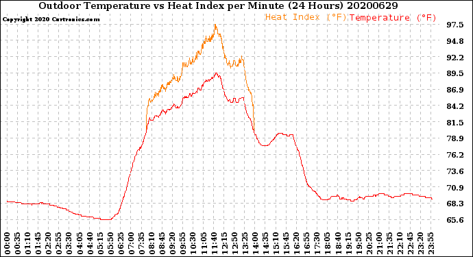 Milwaukee Weather Outdoor Temperature<br>vs Heat Index<br>per Minute<br>(24 Hours)