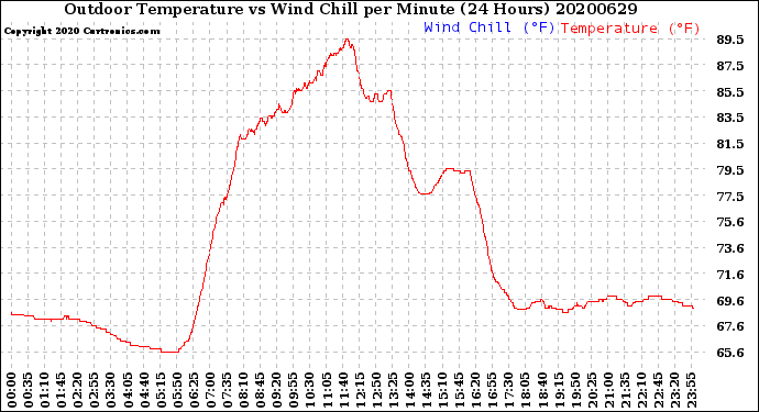 Milwaukee Weather Outdoor Temperature<br>vs Wind Chill<br>per Minute<br>(24 Hours)