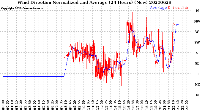 Milwaukee Weather Wind Direction<br>Normalized and Average<br>(24 Hours) (New)
