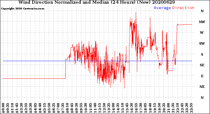 Milwaukee Weather Wind Direction<br>Normalized and Median<br>(24 Hours) (New)