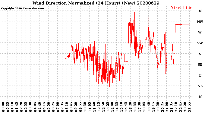 Milwaukee Weather Wind Direction<br>Normalized<br>(24 Hours) (New)