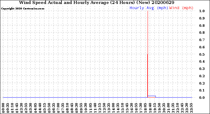 Milwaukee Weather Wind Speed<br>Actual and Hourly<br>Average<br>(24 Hours) (New)